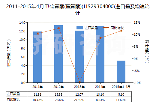 2011-2015年4月甲硫氨酸(蛋氨酸)(HS29304000)進(jìn)口量及增速統(tǒng)計